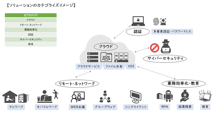 業務効率化・DXの実現に向けて～新型コロナウイルス対策、テレワークのために