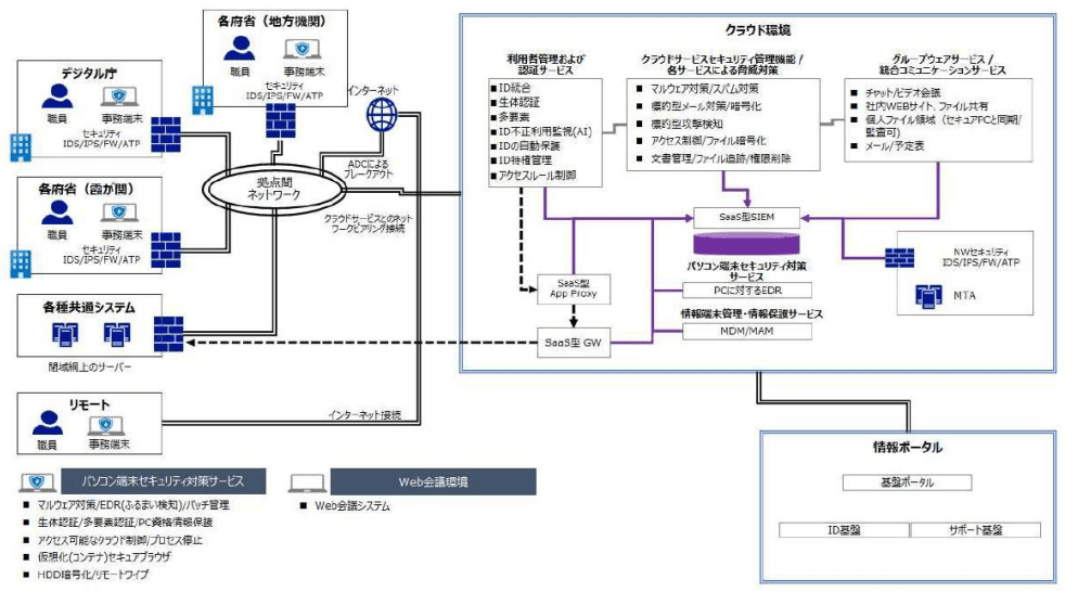 セキュリティ202401 - 一般社団法人 オープンガバメント・コンソーシアム