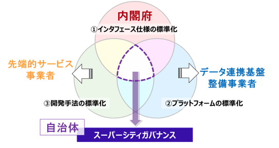 cityos2021_1 - 一般社団法人 オープンガバメント・コンソーシアム